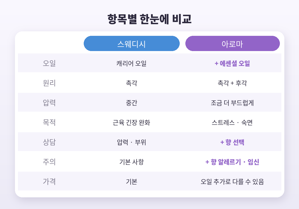 스웨디시 아로마 차이 항목별 비교표