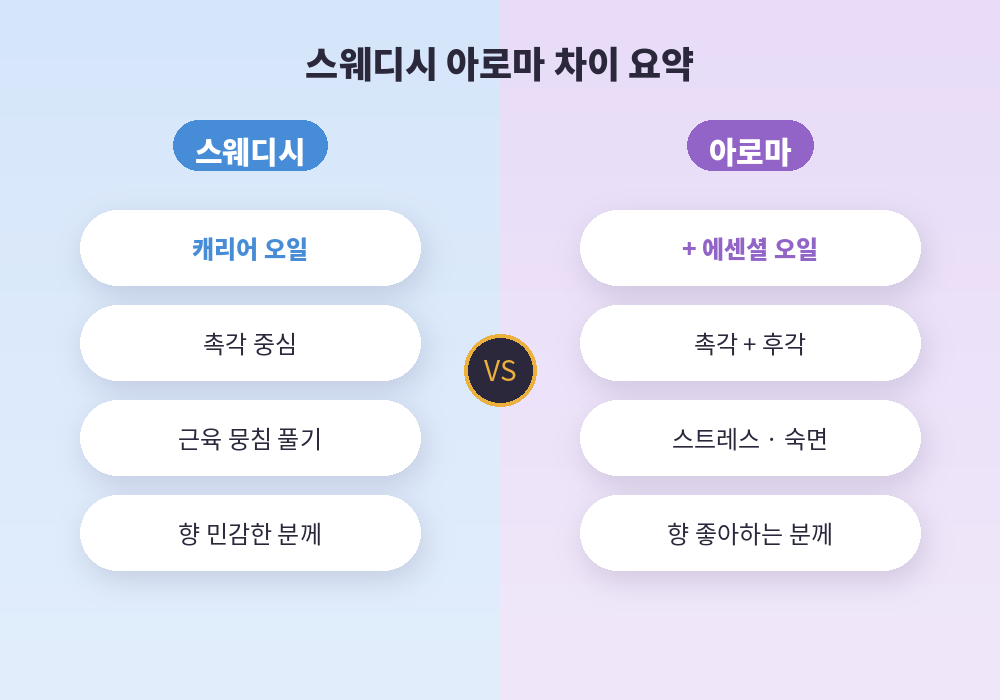 스웨디시 아로마 차이 오일 원리 목적 선택법 요약