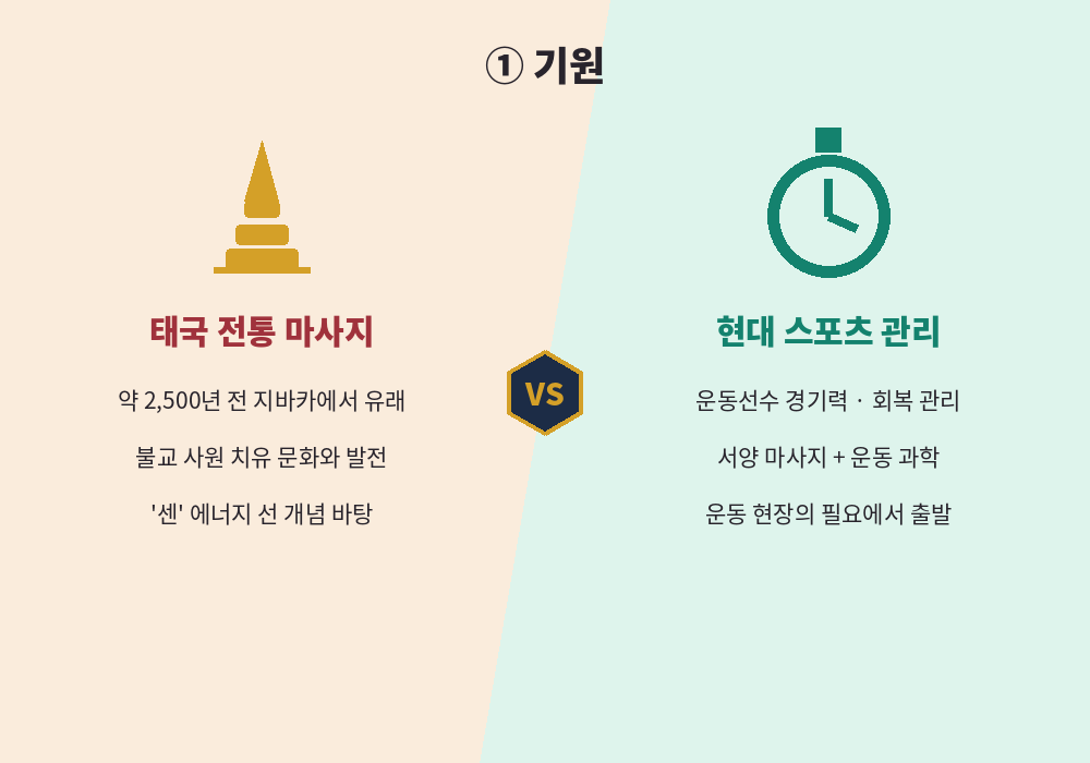 타이마사지 스포츠마사지 차이 기원 태국 전통 마사지와 현대 스포츠 관리