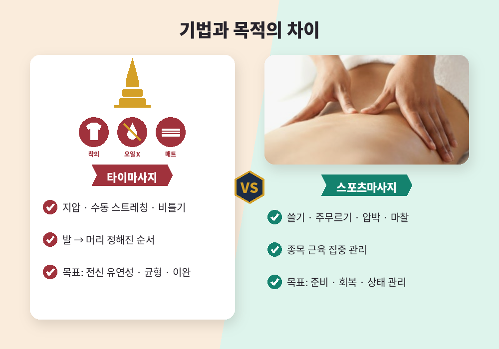 타이마사지 스포츠마사지 차이 착의 무오일 매트 기법과 목적 비교
