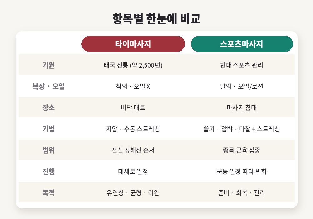 타이마사지 스포츠마사지 차이 항목별 비교표