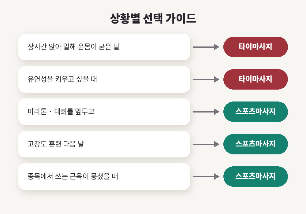상황별 타이마사지 스포츠마사지 선택 가이드