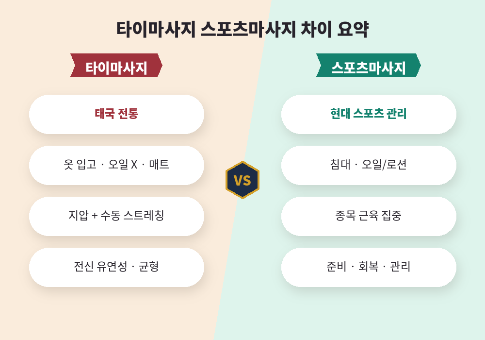 타이마사지 스포츠마사지 차이 기원 기법 목적 선택법 요약