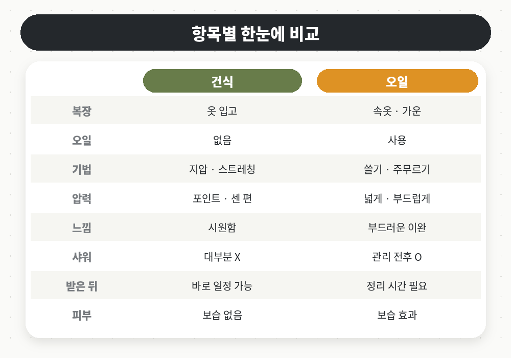 건식 오일마사지 차이 항목별 비교표