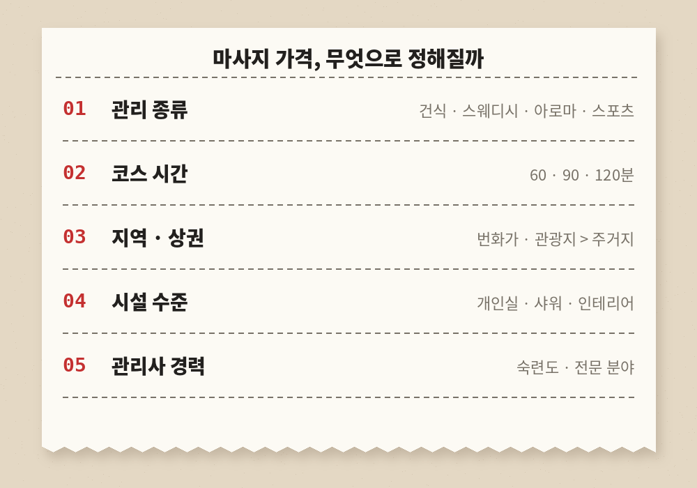 마사지 가격을 결정하는 요소 종류 시간 지역 시설 관리사