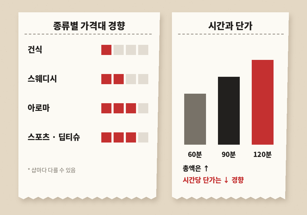 마사지 종류와 코스 시간별 가격 구조