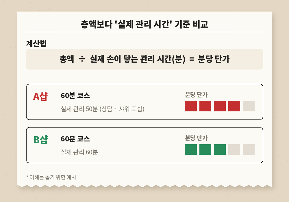 마사지 가격 비교 시간당 단가 계산 예시