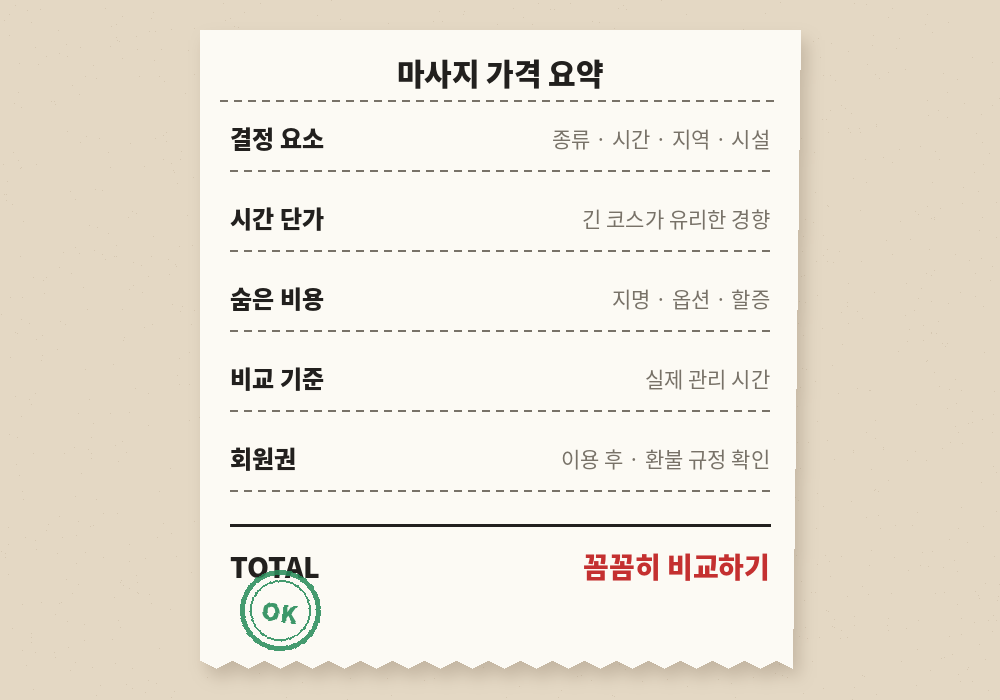 마사지 가격 결정 요소 추가 비용 비교법 요약