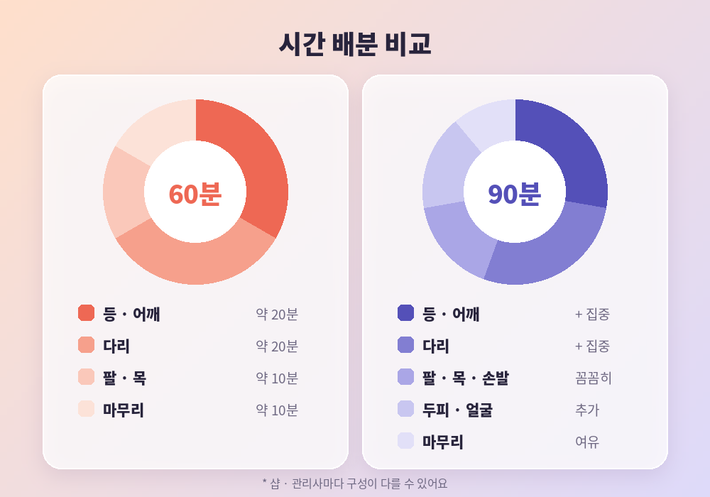 마사지 60분 90분 차이 부위별 시간 배분