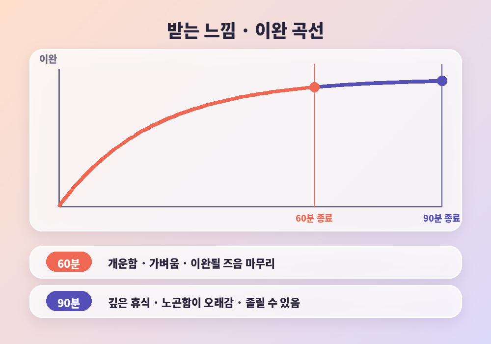 마사지 60분 90분 차이 이완 단계와 체감 비교