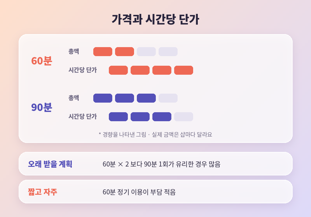 마사지 60분 90분 가격과 시간당 단가 비교