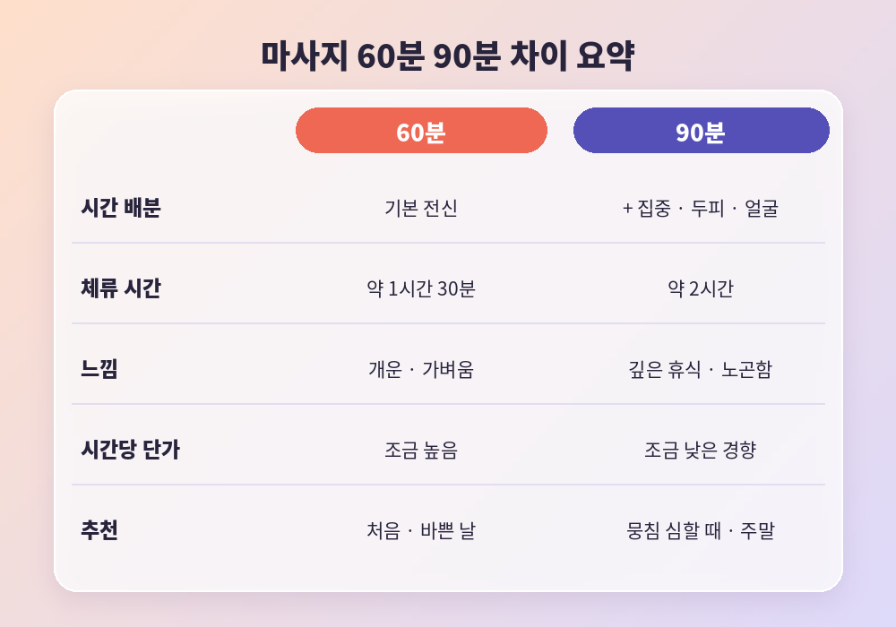 마사지 60분 90분 차이 시간 배분 체감 선택법 요약