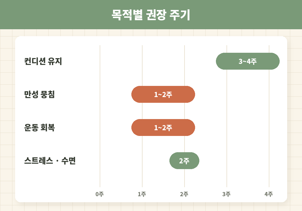 목적별 마사지 받는 주기 컨디션 유지 만성 뭉침 운동 스트레스