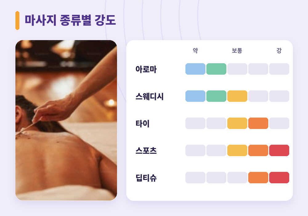 마사지 종류별 강도 스웨디시 아로마 타이 스포츠 딥티슈