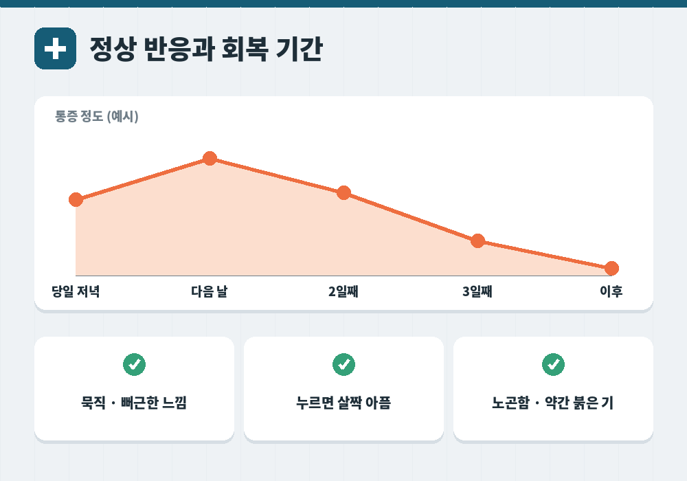 마사지 후 통증 정상 반응 회복 기간 24시간 48시간