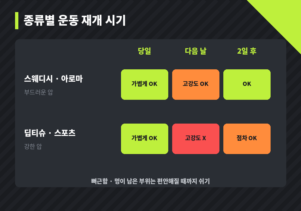 마사지 종류별 마사지 후 운동 재개 시기 스웨디시 딥티슈 스포츠