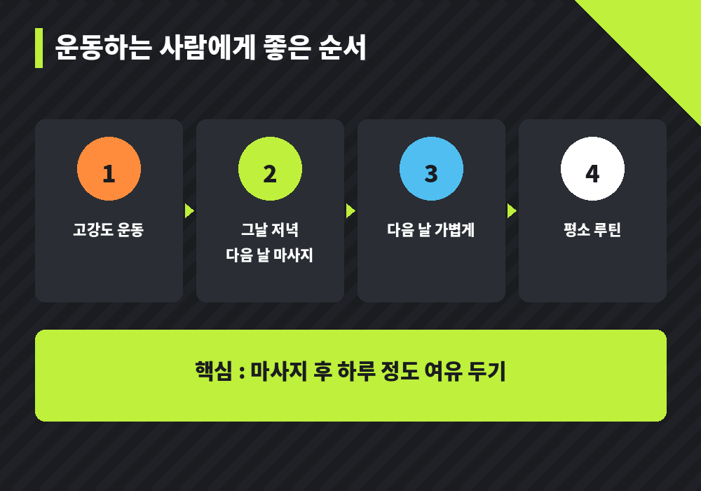 운동하는 사람을 위한 마사지와 운동 순서 회복일 활용