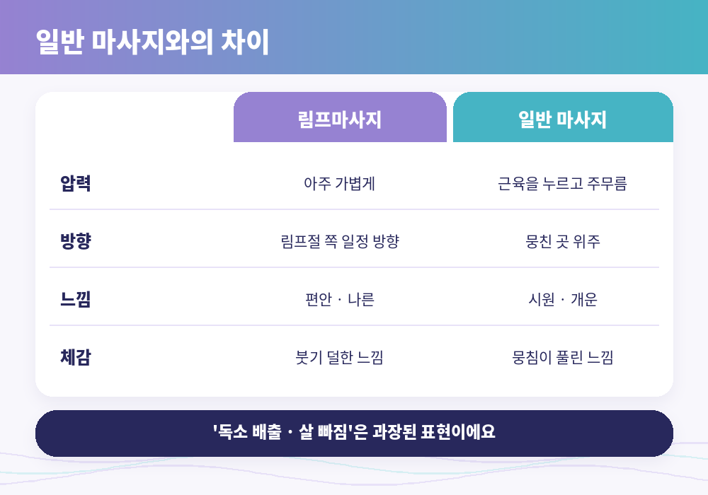 강동 림프마사지와 일반 마사지 차이 압력 방향 목적