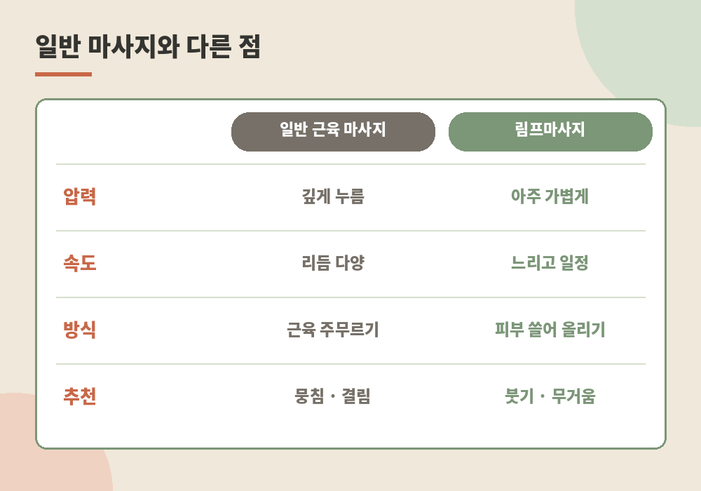 천호 림프마사지 일반 마사지와 압력 속도 차이