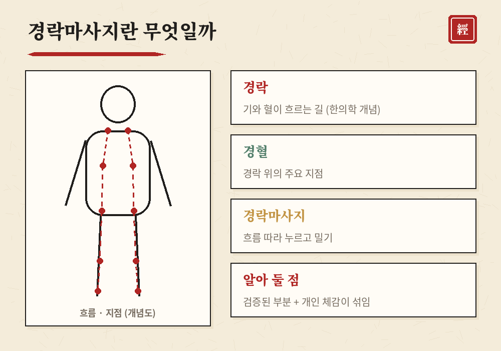 경락마사지 효과 경락 개념 경혈 흐름 설명