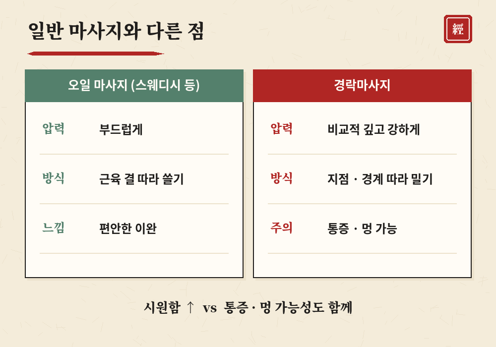 경락마사지 일반 마사지 차이 압력 방식 비교