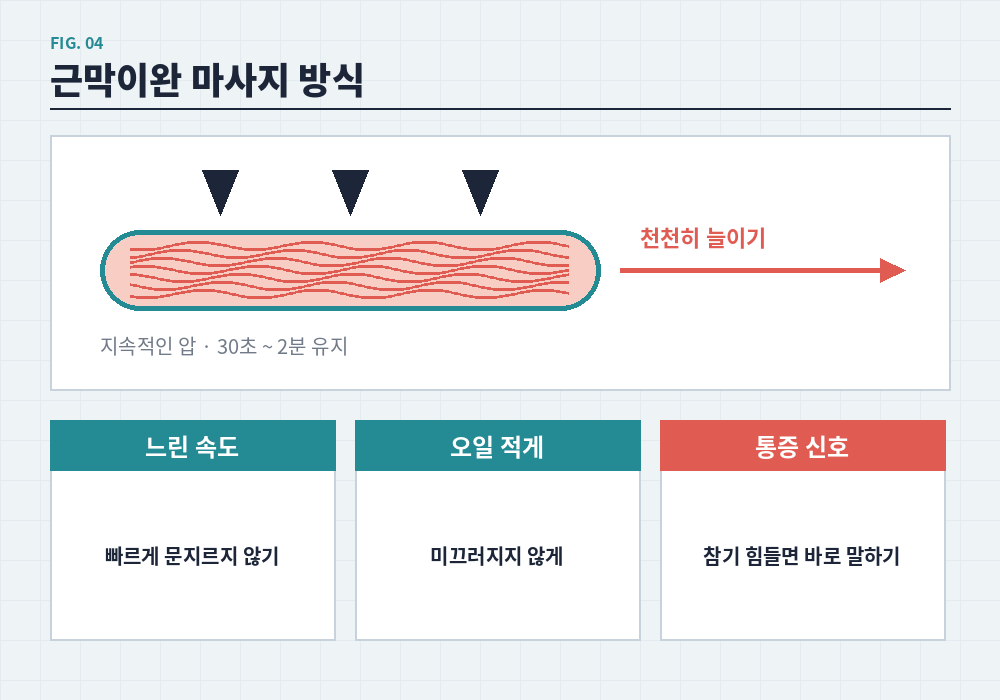 근막이완 마사지 방식 지속 압 천천히 늘이기