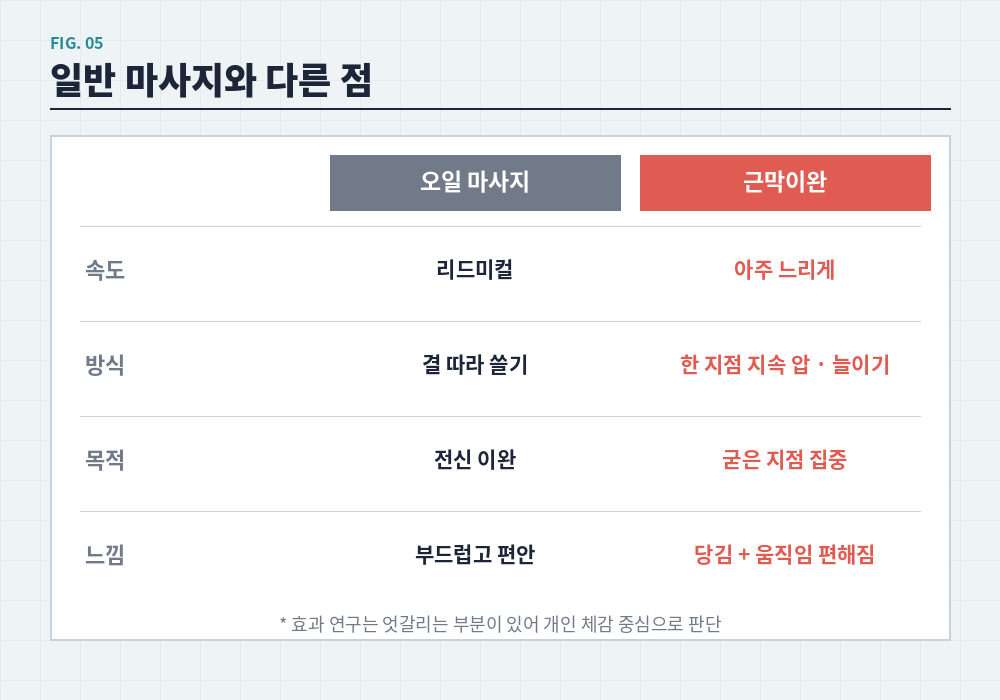 근막이완 마사지 일반 마사지 차이 비교