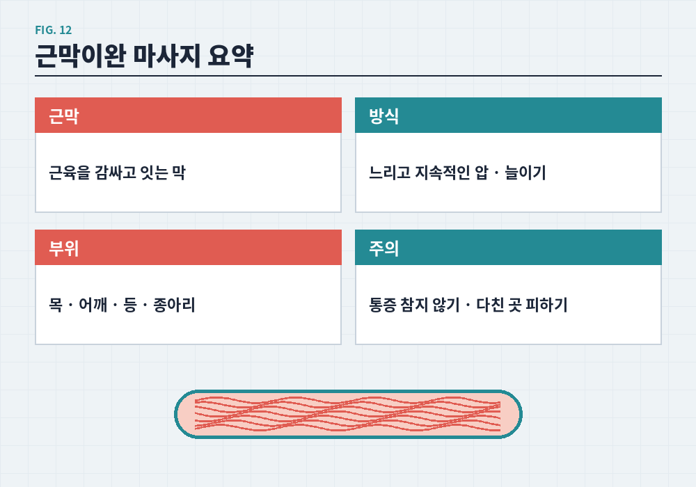근막이완 마사지 개념 방식 부위 주의사항 요약