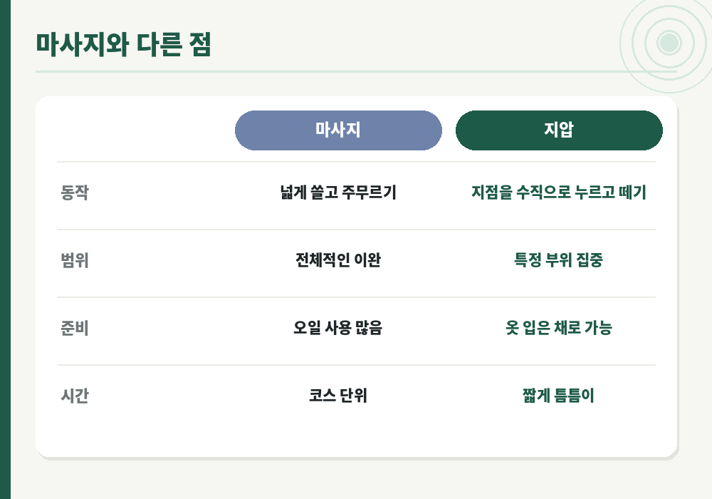 지압 마사지 차이 비교 누르기 쓸기