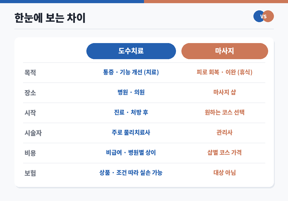 도수치료와 마사지 차이 목적 장소 시술자 비용 비교표