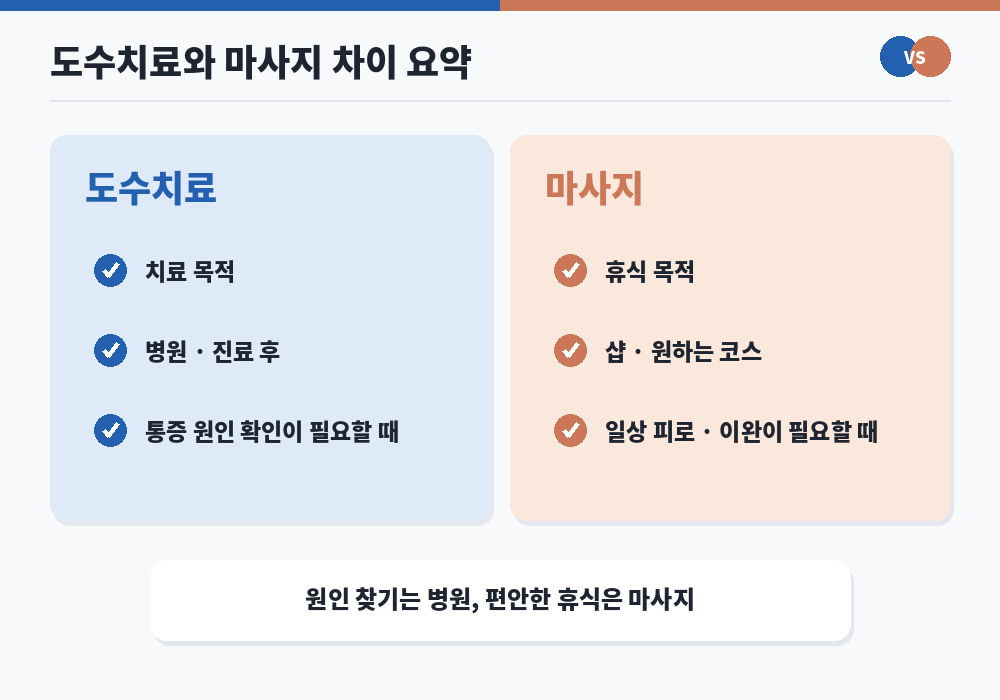 도수치료와 마사지 차이 요약