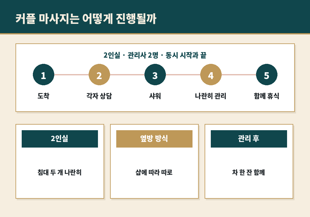 커플 마사지 진행 방식 2인실 동시 관리 순서