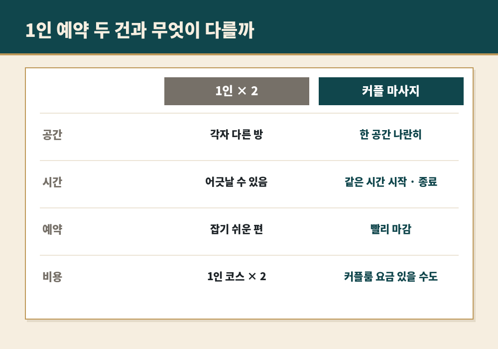 커플 마사지 1인 예약 두 건 차이 비교