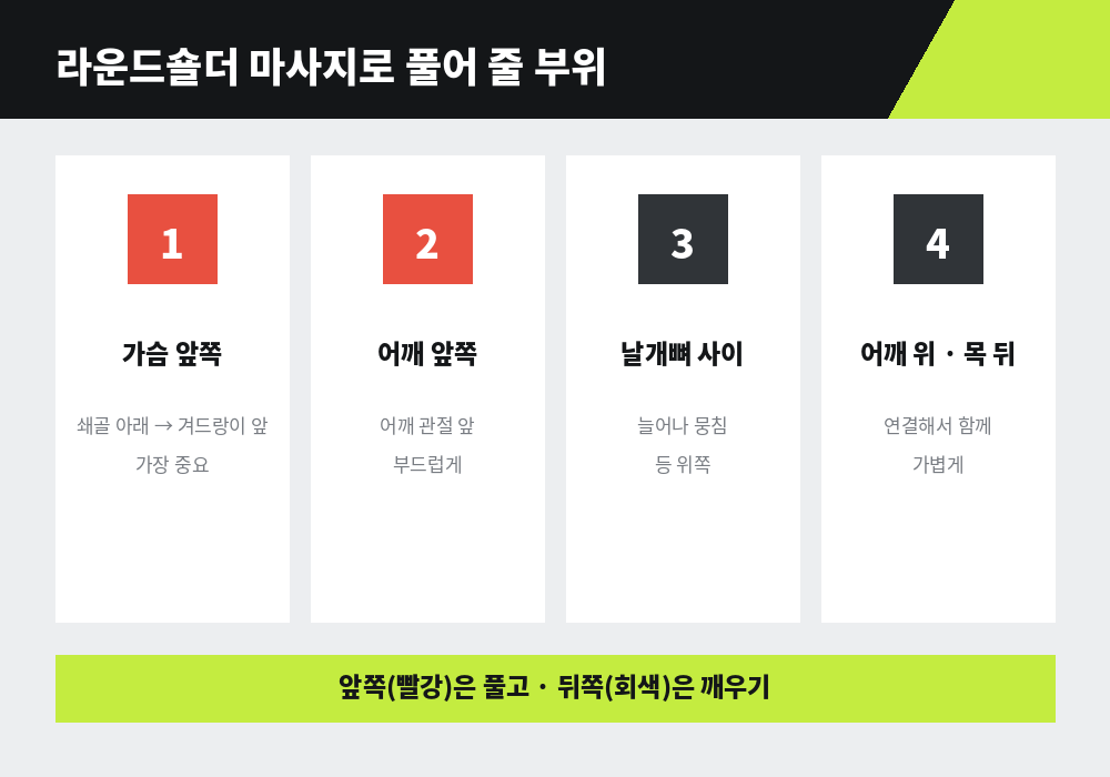 라운드숄더 마사지 부위 가슴 앞 겨드랑이 앞 어깨 앞 날개뼈 사이
