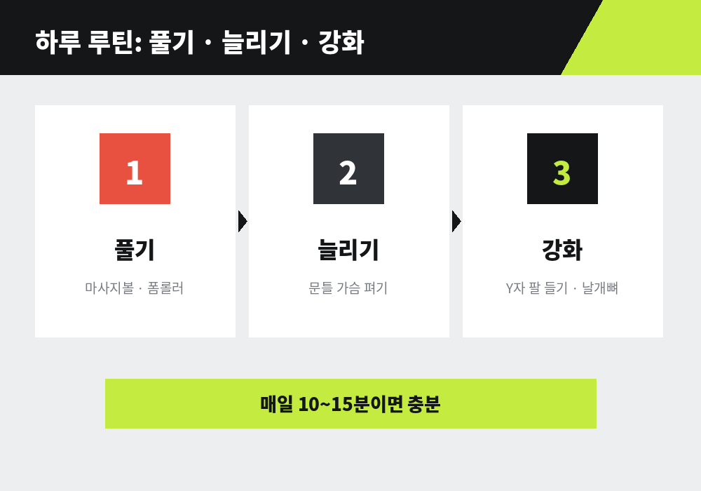 라운드숄더 마사지 하루 루틴 풀기 늘리기 강화