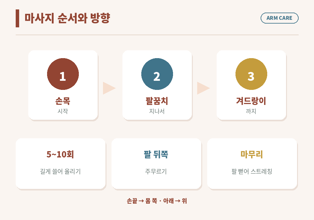 팔뚝살 마사지 셀프 방법 순서 손목 팔꿈치 겨드랑이 방향