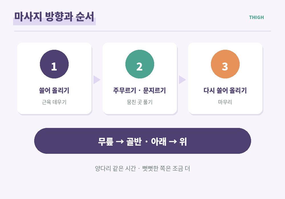 허벅지 마사지 방향 무릎에서 골반 쪽 아래에서 위로
