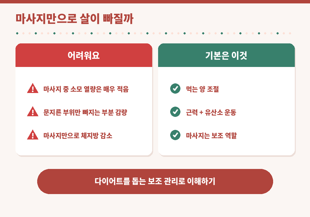 마사지만으로 살이 빠질까 지방 감소 칼로리 소모 부분 감량 어려움