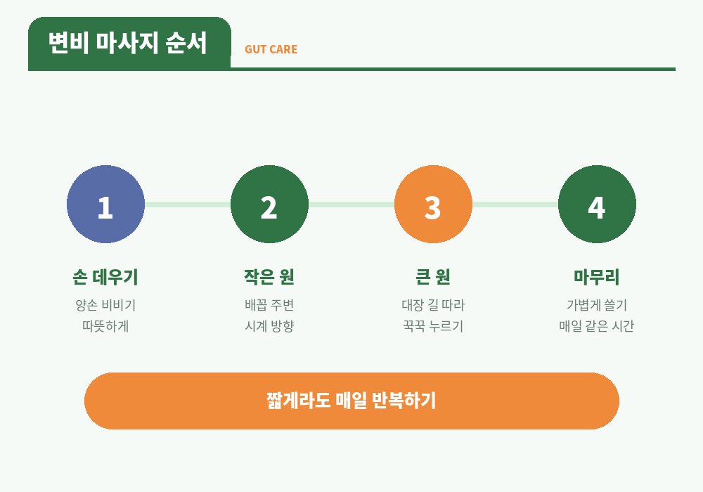변비 마사지 순서 오른쪽 아래 위 왼쪽 아래 시계 방향 단계