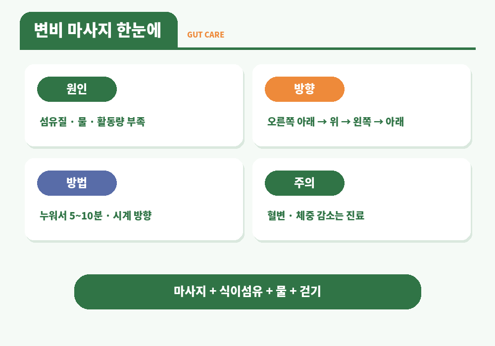 변비 마사지 원인 대장 방향 셀프 방법 생활 습관 요약