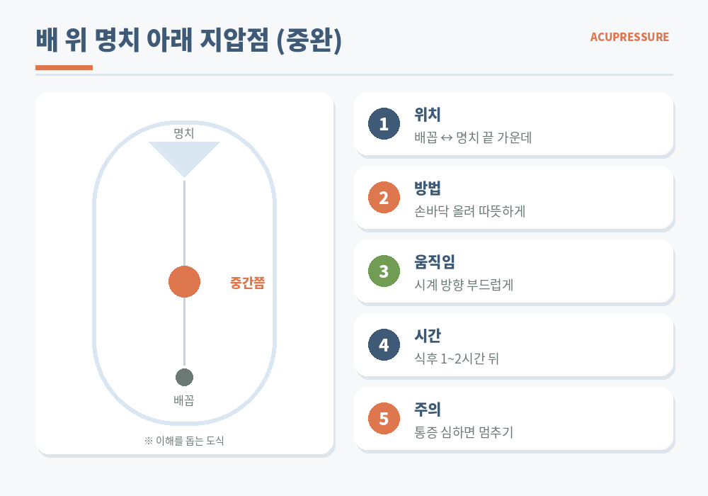 소화불량 지압점 배 중완 위치 배꼽과 명치 중간 부드럽게 누르기