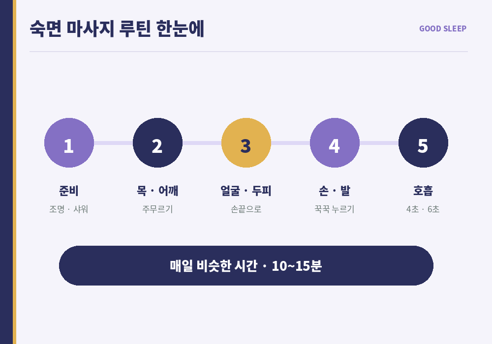숙면 마사지 순서 준비 목 어깨 얼굴 두피 손 발 호흡 요약