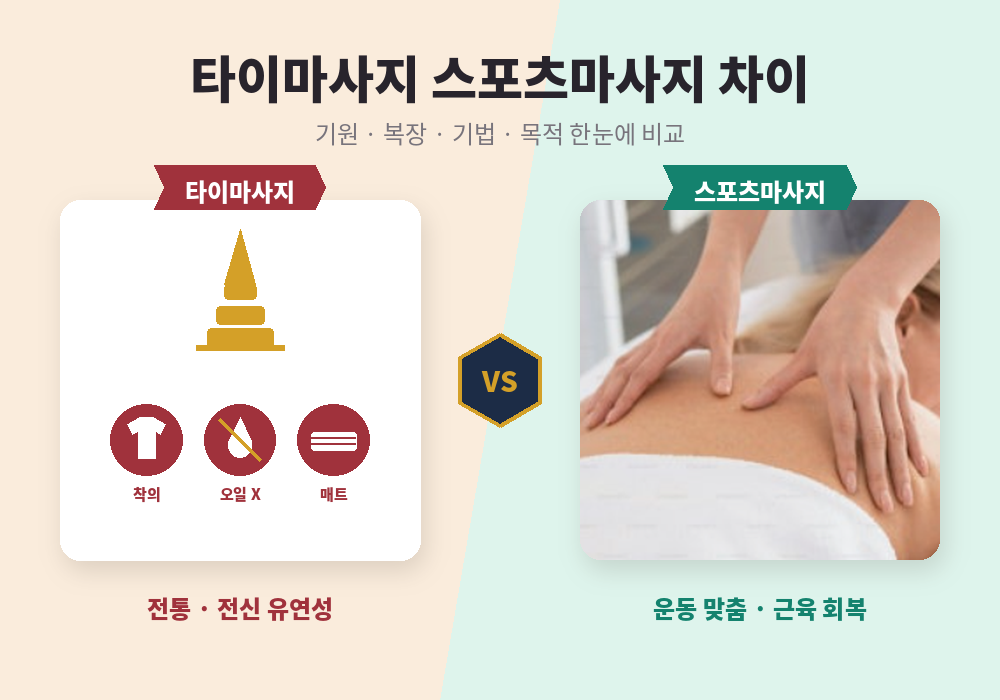 타이마사지 스포츠마사지 차이 총정리, 기원·복장·기법·목적 비교와 선택법